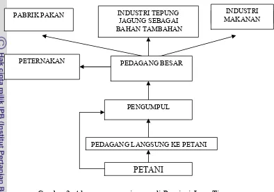 Gambar 2  Alur pemasaran jagung di Provinsi Jawa Timur.  