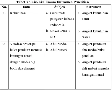 Tabel 3.5 Kisi-Kisi Umum Instrumen Penelitian 