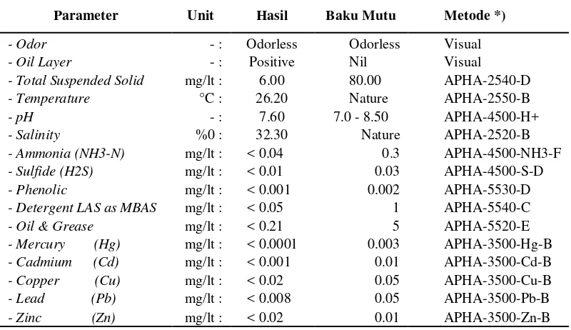 Tabel  13. Parameter kualitas air di Pelabuhan Batu Ampar 