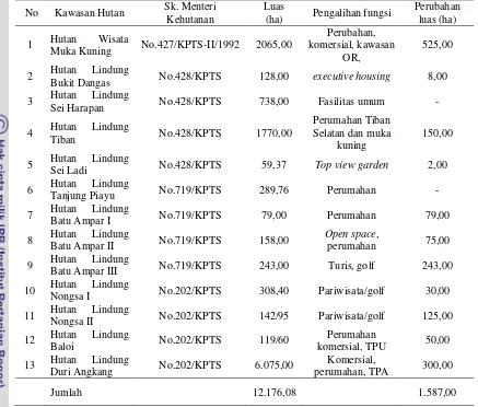 Tabel  14. Perubahan hutan lindung di KPB Batam (Bapedalda Batam, 2007) 