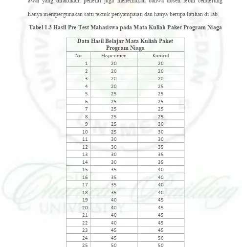 Tabel 1.3 Hasil Pre Test Mahasiswa pada Mata Kuliah Paket Program Niaga