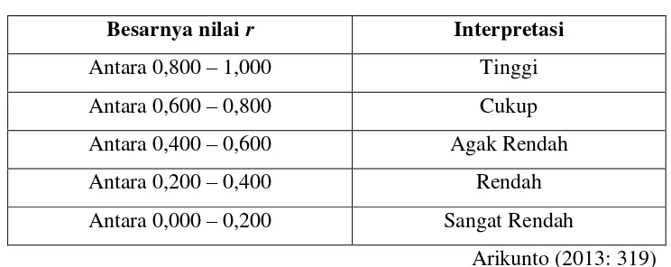 Tabel 3.4 