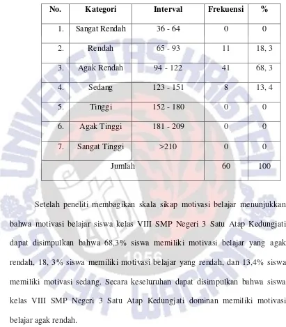 Tabel 4.2 Distribusi Motivasi belajar Siswa Kelas VIII SMP Negeri 3 