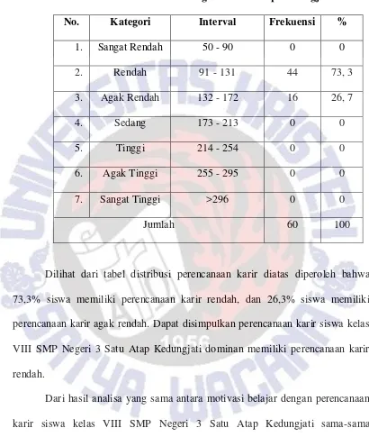 Tabel 4.3 Distribusi Perencanaan Karir 