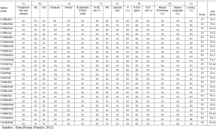Tabel 3.4 Kelas dan Sub kelas Kesesuaian Lahan Untuk Tanaman Tebu di Daerah Penelitian 