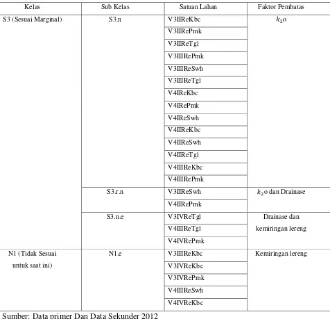 Tabel 3.5 Kelas kesesuaian lahan dan Faktor Pembatas daerah penelitian 