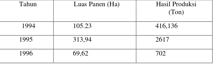 Tabel 1.1 Luas Penggunaan Lahan dan Hasil Produksi Tanaman Tebu 