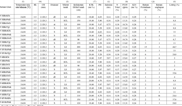 Tabel  3.3 Karakteristik pada tiap-tiap satuan lahan 
