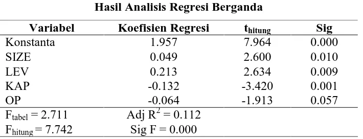 Tabel 4.2 Hasil Analisis Regresi Berganda 