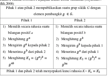 Tabel 1 Skema Protokol Perjanjian Kunci Diffie-Hiellman (Myasnikov 