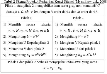 Tabel 2 Skema Protokol Perjanjian Kunci Stickel (Myasnikov dkk, 2008) 
