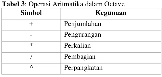 Tabel 3: Operasi Aritmatika dalam Octave 