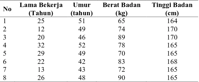Tabel 5.1. Data Operator 
