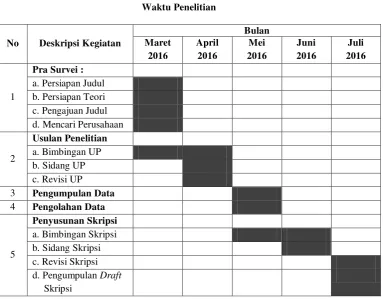 Tabel 3.3 Waktu Penelitian 