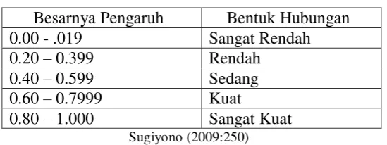 Tabel 3.5 