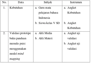Tabel 3.1  Kisi-kisi Umum Instrumen Penelitian 