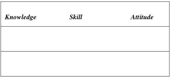 Gambar 2.2 Keseimbangan antara Sikap, Keterampilan, dan Pengetahuan untuk Membangun Soft Skills dan Hard Skills 