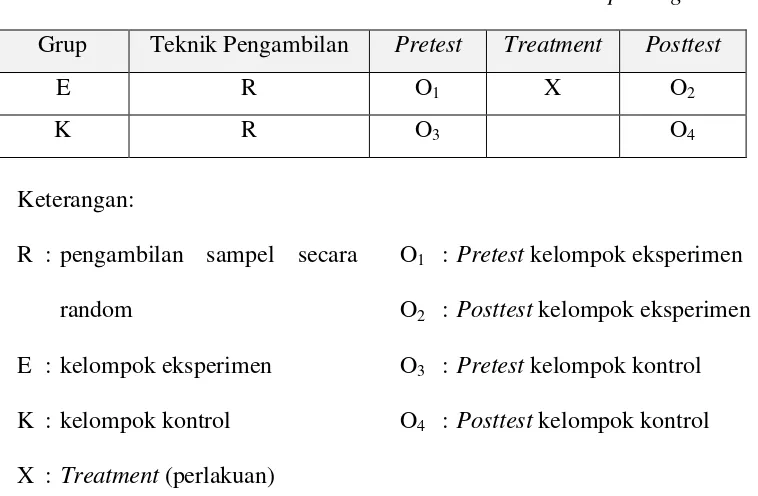 Tabel 3.1 Rumus Penelitian Pretest-Posttest Control Group Design 