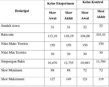 Tabel 12. Skor Rata-rata, Simpangan Baku, Skor Minimal, Skor Maksimal Angket Motivasi Kelas Eksperimen dan Kelas Kontrol Sebelum dan Sesudah Perlakuan 