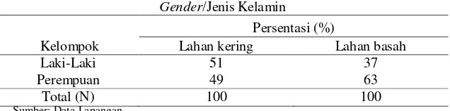 Tabel 2. Persentasi Pengunjung Area Konservasi  Satwa Liar pada Ruang Terbuka Hijau di Kota Medan berdasarkan Gender 