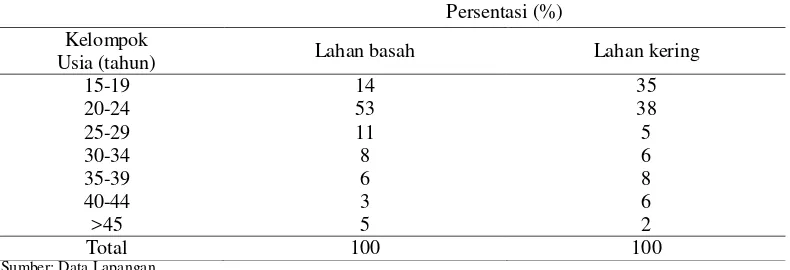 Tabel 3. Persentasi Pengunjung Area Konservasi  Satwa Liar pada Ruang Terbuka Hijau di Kota Medan berdasarkan Kelompok Usia