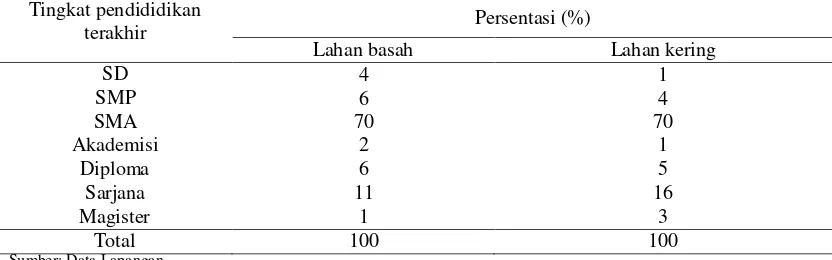 Tabel 4. Persentasi Pengunjung Area Konservasi Satwa Liar Pada Ruang Terbuka Hijau di Kota Medan berdasarkan Tingkat Pendidikan 