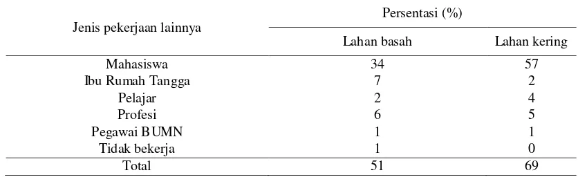 Tabel 6. Persentasi Pengunjung Area Konservasi  Satwa Liar pada Ruang Terbuka Hijau di Kota Medan berdasarkan Pekerjaan/ Status Lainnya