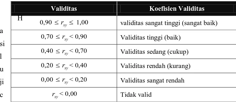 Tabel 3.7 Klasifikasi validitas