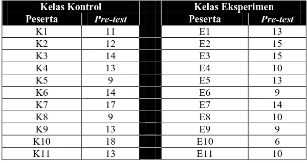 Tabel 3.12  kelas kontrol dan kelas eksperimen 