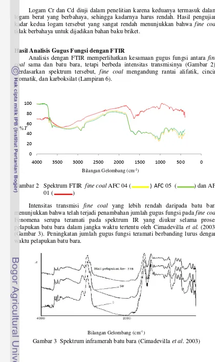Gambar 3  Spektrum inframerah batu bara (Cimadevilla et al. 2003) 