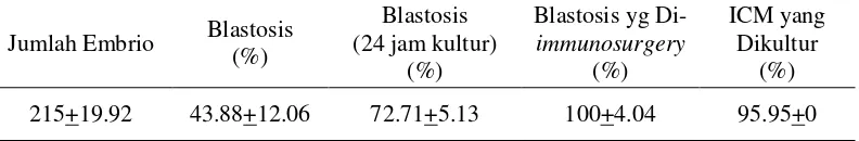 Tabel 2 Persentase Rata-rata Perolehan Blastosis dan ICM 