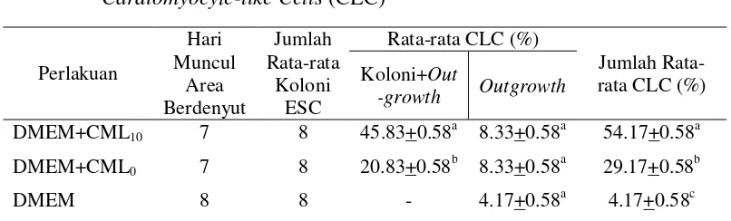 Tabel 3 Pengamatan Area Berdenyut pada Diferensiasi ESC Menjadi 