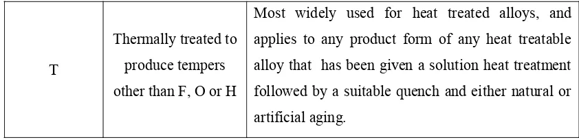 Table 2.2: Subdivisions of “T” temper heat treatable alloys (Kaufman, 2000). 