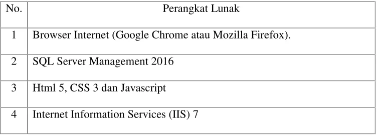 Tabel 3. 5 Perangkat Lunak Minimal untuk User (Dosen)