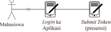 Gambar 3. 5 Analisis presensi mahasiswa