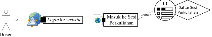 Gambar 3. 6 Analisis pemantauan kehadiran mahasiswa