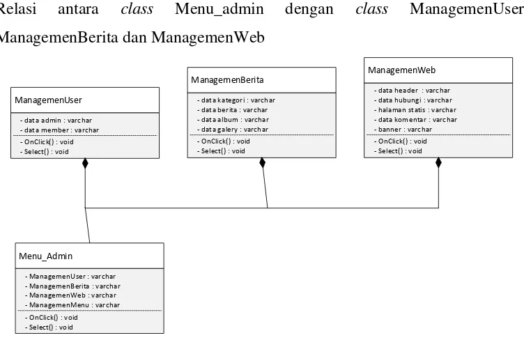 Gambar 3. 5 Relasi antara class Menu_admin dengan class ManagemenUser, 