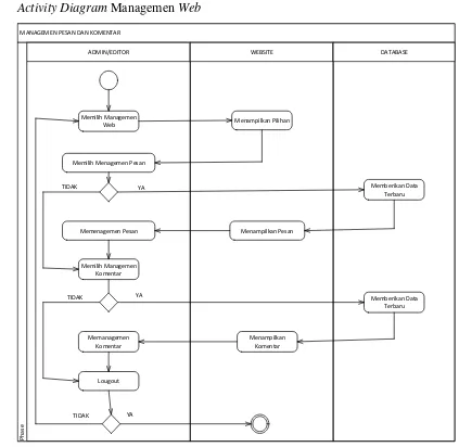 Gambar 3. 22 Activity Diagram Managemen Web 