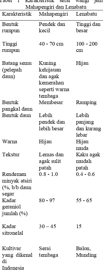 Tabel 1 Karakteristik serai wangi jenis 