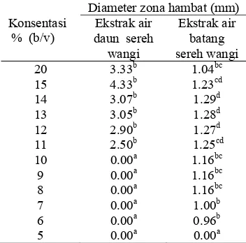 Tabel 3  Analisis uji Tukey ekstrak air daun dan batang sereh wangi 