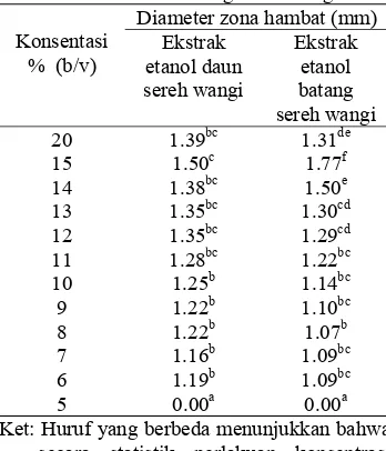 Tabel 4  Analisis uji Tukey ekstrak etanol daun dan batang sereh wangi  Diameter zona hambat (mm) 