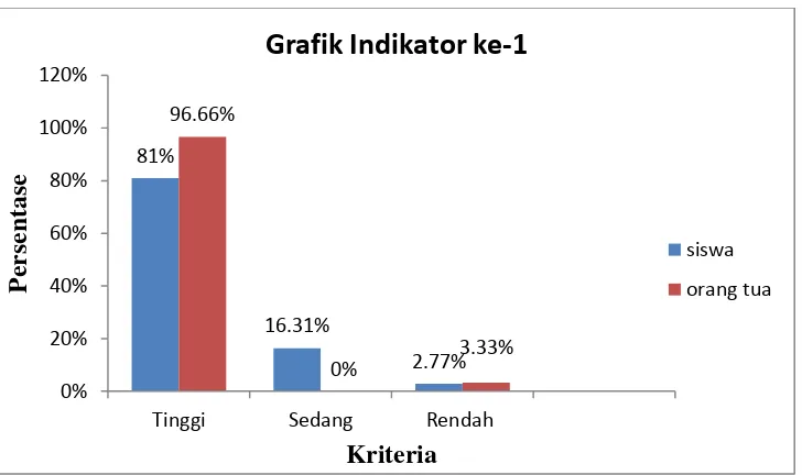 Grafik Indikator ke-1 