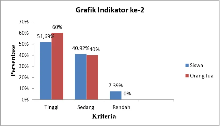 Grafik Indikator ke-2 