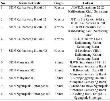 Tabel 3.1 Subyek dan Lokasi Penelitian 