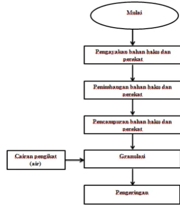Gambar 1. Proses 