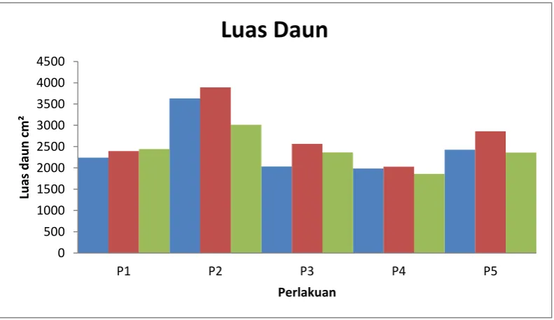 Gambar 4. Grafik Luas Daun 