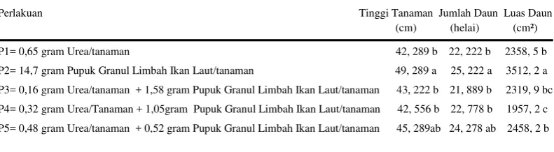 Tabel 2. Hasil Uji Jarak Ganda Duncan  1 (UJGD) 5% terhadap Tinggi Tanaman (cm), Jumlah Daun (helai), dan Luas Daun (cm²) 41 HST 