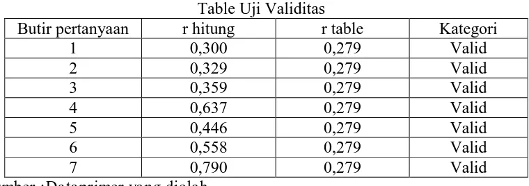Table Uji Validitas r table 0,279 