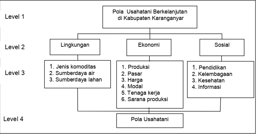 Gambar 4. Struktur hirarki sistem usahatani berkelanjutan di Kabupaten Karanganyar  