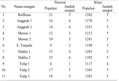 Tabel 4.1 Populasi dan sampel penelitian di ruang rawat inap RSUD Dr. Pirngadi 
